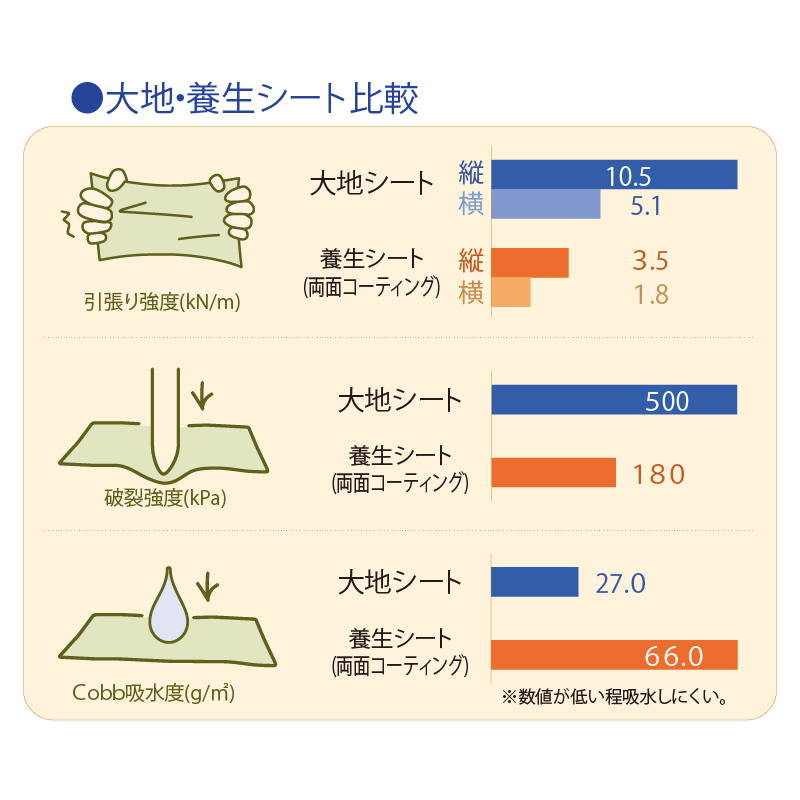 大地シート 紙単一素材 930mm×50m養生シート 【ケース販売】 10本入 エムエフ（法人限定）