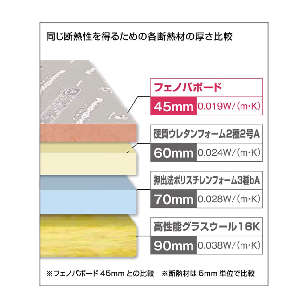 フェノバボード 遮熱 JJ903WV 90×409×1820mm【ケース販売】3枚 断熱材 フェノールフォーム フクビ