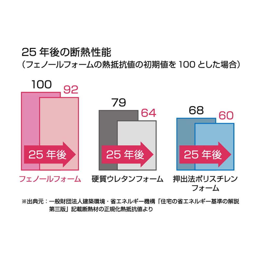 フェノバボード 遮熱 JJ903WV 90×409×1820mm【ケース販売】3枚 断熱材 フェノールフォーム フクビ