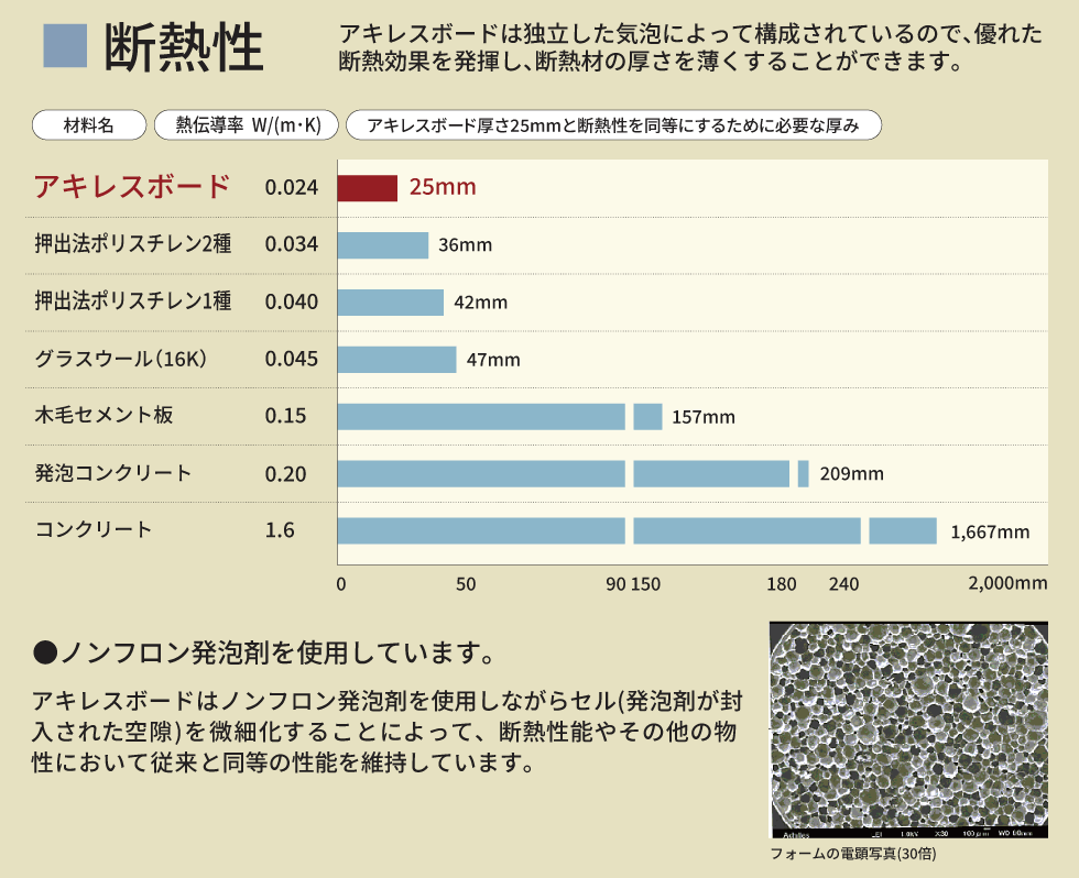 アキレスボード断熱性