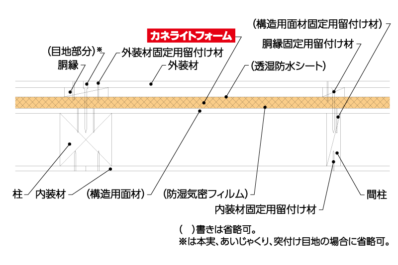 窯業系サイディグの場合